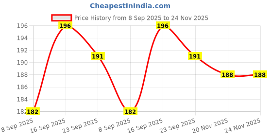 flipkart.com KANCHA Edge To Edge Tempered Glass for NIKON D7500 DSLR CAMERA Price History Graph from 8 Sep 2025 to 24 Nov 2025