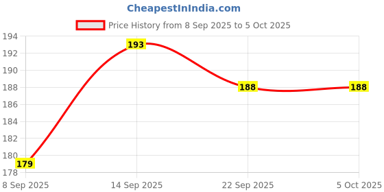 flipkart.com KANCHA Edge To Edge Tempered Glass for NIKON D7500 DSLR CAMERA Price History Graph from 8 Sep 2025 to 5 Oct 2025