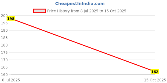 flipkart.com KANCHA Screen Guard for Panasonic LUMIX G7 16MP 4K Mirrorless Interchangeable Lens Camera Price History Graph from 8 Jul 2025 to 15 Oct 2025