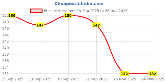 flipkart.com KANCHA Screen Guard for SONY Alpha ILCE- 7M3K Full Frame 24.2 MP Mirrorless Digital SLR Camera Price History Graph from 19 Sep 2025 to 26 Nov 2025
