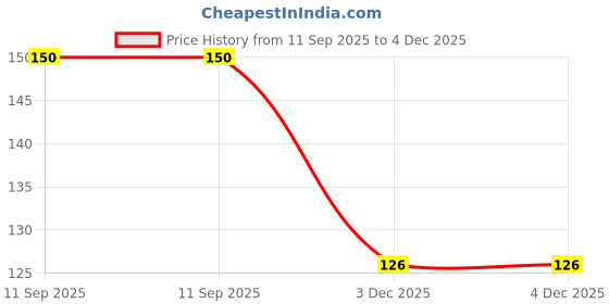 flipkart.com KANCHA Screen Guard for SONY PREMIUM COMPACT DSC RX100 M5A ADVANCED DIGITAL 4K CAMERA Price History Graph from 11 Sep 2025 to 4 Dec 2025