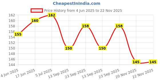 flipkart.com KANCHA Tempered Glass Guard for DJI Osmo Pocket 3, DJI Pocket 3 Price History Graph from 4 Jun 2025 to 21 Nov 2025