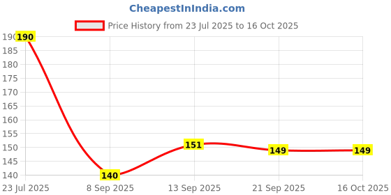 flipkart.com KANCHA Tempered Glass Guard for DJI Osmo Pocket 3, DJI Pocket 3 Price History Graph from 23 Jul 2025 to 16 Oct 2025