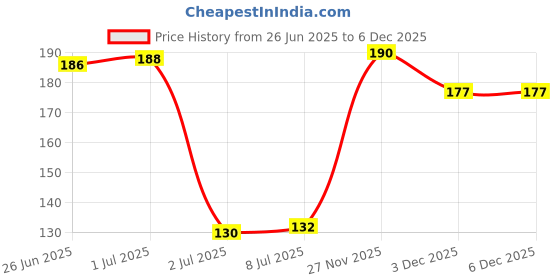 flipkart.com KANCHA Wet and Dry Screen Cleaning Wipes Big Size for Mobiles, Gaming, Computers, Laptops Price History Graph from 26 Jun 2025 to 4 Dec 2025