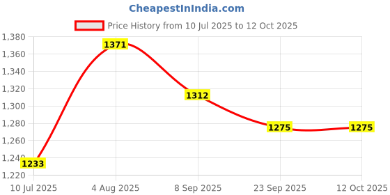 flipkart.com kanchan 200 W White Hand Blender kanchan Price History Graph from 10 Jul 2025 to 12 Oct 2025