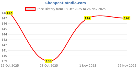 flipkart.com KANCHAN Camera lens & Screen cleaner for Laptops, Gaming, Computers, Mobiles Price History Graph from 13 Oct 2025 to 26 Nov 2025
