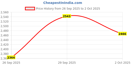 flipkart.com kanchan (Dry, Wet, Chutney Jar) For Heavy Duty Grinding, 5 Years Warranty On Motor 650 W Mixer Grinder kanchan Price History Graph from 26 Sep 2025 to 2 Oct 2025