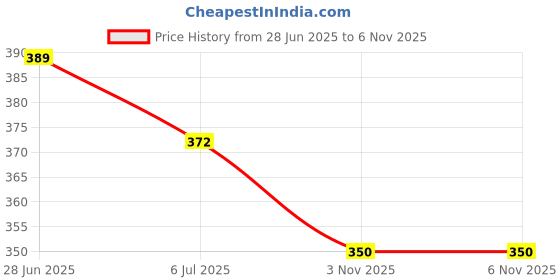 flipkart.com kanchan fab Women Viscose Rayon Kurta Sharara Set kanchan fab Price History Graph from 28 Jun 2025 to 6 Nov 2025