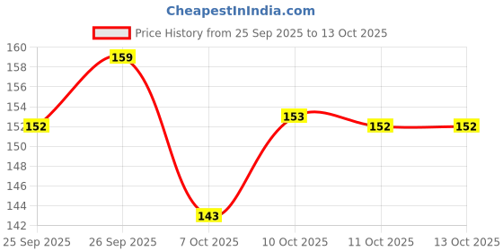 flipkart.com KANCHAN Professional Lens Cleaner Price History Graph from 25 Sep 2025 to 11 Oct 2025