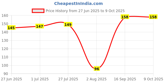 flipkart.com KANCHAN TRADERS Screen Cleaning for Computers, Gaming, Laptops, Mobiles Price History Graph from 27 Jun 2025 to 8 Oct 2025