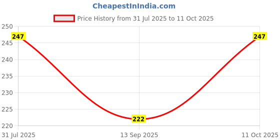 flipkart.com kanchan world Women Printed Round Neck Cotton Blend Maroon T-Shirt kanchan world Price History Graph from 31 Jul 2025 to 11 Oct 2025