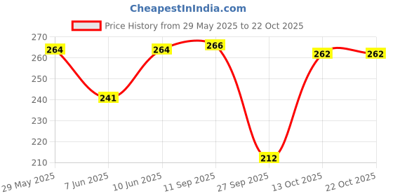 flipkart.com kanchan world Women Printed Round Neck Cotton Blend Pink T-Shirt kanchan world Price History Graph from 29 May 2025 to 21 Oct 2025