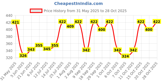 flipkart.com dhootapapeshwar Kanchanar Guggul 60 Tablet Pack of 2 Tablets dhootapapeshwar Price History Graph from 31 May 2025 to 27 Oct 2025