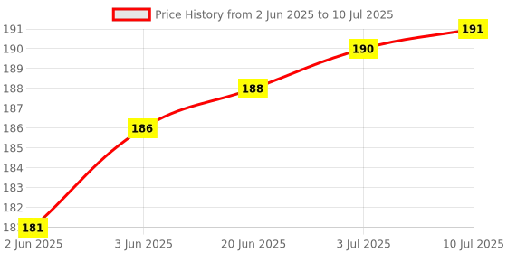 flipkart.com kanchanbaa Anti-Slip Keyboard Pad with Office Software Shortcuts Pattern, Clear Extended Mousepad Price History Graph from 2 Jun 2025 to 10 Jul 2025