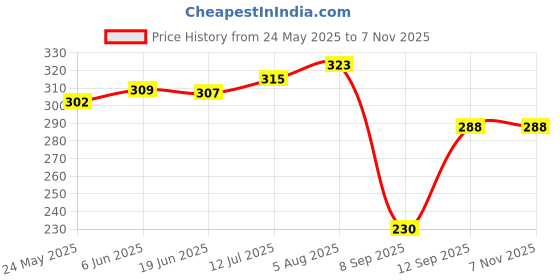 flipkart.com kanchuk Women Flared Multicolor Pure Cotton Trousers kanchuk Price History Graph from 24 May 2025 to 7 Nov 2025
