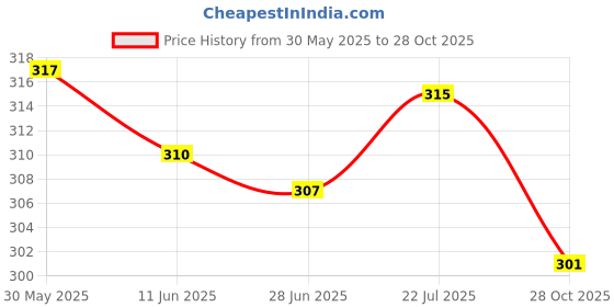 flipkart.com kanchuk Women Regular Fit Brown Cotton Blend Trousers kanchuk Price History Graph from 30 May 2025 to 28 Oct 2025