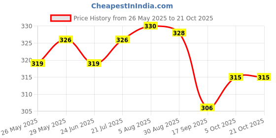 flipkart.com kanchuk Women Regular Fit Green Cotton Blend Trousers kanchuk Price History Graph from 26 May 2025 to 21 Oct 2025