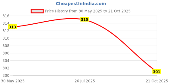 flipkart.com kanchuk Women Regular Fit Green Viscose Rayon Trousers kanchuk Price History Graph from 30 May 2025 to 21 Oct 2025