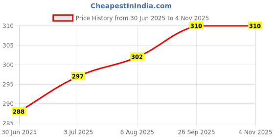 flipkart.com kanchuk Women Regular Fit Multicolor Pure Cotton Trousers kanchuk Price History Graph from 30 Jun 2025 to 3 Nov 2025