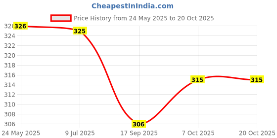 flipkart.com kanchuk Women Regular Fit Orange Cotton Blend Trousers kanchuk Price History Graph from 24 May 2025 to 20 Oct 2025