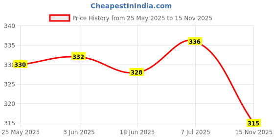 flipkart.com kanchuk Women Regular Fit Red Cotton Blend Trousers kanchuk Price History Graph from 25 May 2025 to 15 Nov 2025