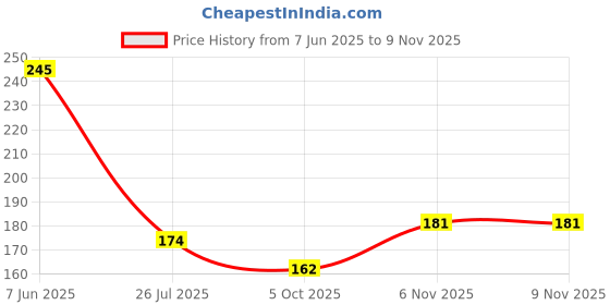 flipkart.com kandid Checkered Winter Men Gloves kandid Price History Graph from 7 Jun 2025 to 9 Nov 2025