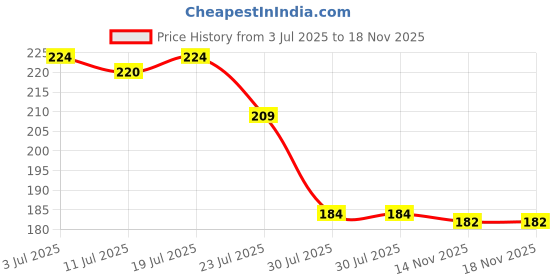 flipkart.com kandid MULTTIPURPOSE CLEANING DUSTER-001 Dry Duster kandid Price History Graph from 3 Jul 2025 to 17 Nov 2025