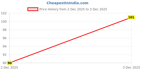 flipkart.com kandid Nylon, Cotton Arm Sleeve For Men & Women kandid Price History Graph from 2 Dec 2025 to 3 Dec 2025