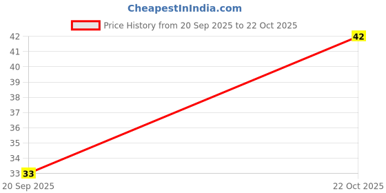 flipkart.com kandira creation Women Hipster Multicolor Panty kandira creation Price History Graph from 20 Sep 2025 to 22 Oct 2025