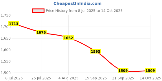 flipkart.com kandk Dosa Tawa Iron Flat Tawa 38 cm diameter kandk Price History Graph from 8 Jul 2025 to 14 Oct 2025
