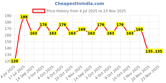 flipkart.com kandle 2 PCS Plastic Preschool Training Scissors Children SafetyTraining Scissors Scissors kandle Price History Graph from 4 Jul 2025 to 23 Nov 2025