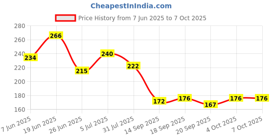 flipkart.com kandle 6 Pieces Art and Craft Zig zag Paper Shaper Scissor For Greeting Cards, Frames Scissors kandle Price History Graph from 7 Jun 2025 to 7 Oct 2025