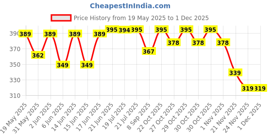 flipkart.com kandle Rubber Basketball for Kids and Outdoor Play-Size: Standerd (Pack of 1) Basketball - Size: 1 kandle Price History Graph from 19 May 2025 to 30 Nov 2025