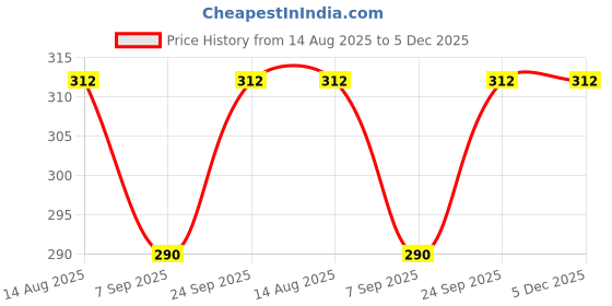 flipkart.com kanetiya CAKE COMBO BPNCC Full Cake Maker Cake Maker kanetiya Price History Graph from 14 Aug 2025 to 3 Dec 2025