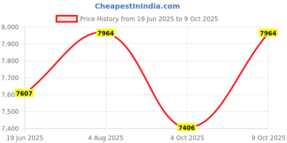 flipkart.com kang 40 kg Exercise Sets Home Gym Set | Spare Weight Plates Combo of 10 kg x 4 (40 Kg) Home Gym Combo kang Price History Graph from 19 Jun 2025 to 9 Oct 2025