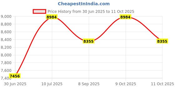flipkart.com kang Adjustable Jumbo Bench in Heavy Weight Multipurpose Fitness Bench kang Price History Graph from 30 Jun 2025 to 11 Oct 2025