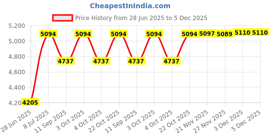 flipkart.com kang Adjustable Stand, Fitness Equipment Squat Stand & Barbell Stand Multipurpose Fitness Bench kang Price History Graph from 28 Jun 2025 to 3 Dec 2025