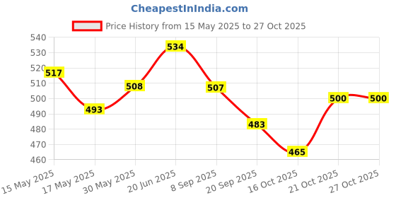 flipkart.com saipro Kang basket ball 5 nos Basketball - Size: 5 saipro Price History Graph from 15 May 2025 to 27 Oct 2025