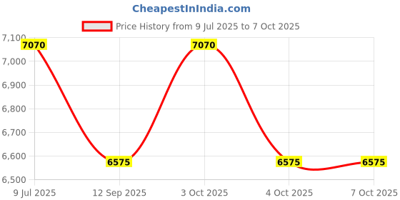 flipkart.com kang Double Twister f Used in Heavy Weight Multipurpose Folding Weight Handling Bench Multipurpose Fitness Bench kang Price History Graph from 9 Jul 2025 to 6 Oct 2025