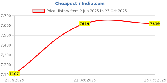 flipkart.com kang Double Twister in Heavy Weight || Fitness Bench Weight Handling Bench Silver Multipurpose Fitness Bench kang Price History Graph from 2 Jun 2025 to 21 Oct 2025