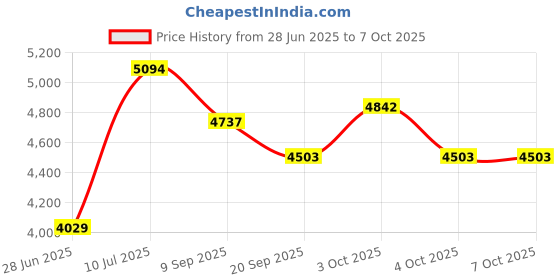 flipkart.com kang Fancy dumble & plate stand for Home used Multipurpose Fitness Bench kang Price History Graph from 28 Jun 2025 to 7 Oct 2025