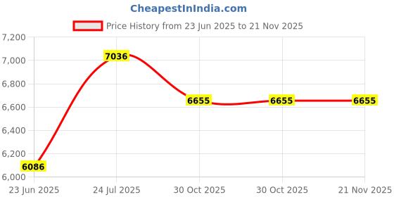 flipkart.com kang Flat Gym Bench 2x4 with 2 Inch Soft Cushion Multipurpose Fitness Bench kang Price History Graph from 23 Jun 2025 to 20 Nov 2025