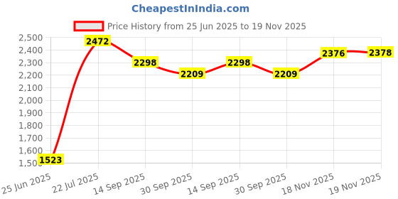 flipkart.com kang Flat Gym Bench 2x4 with 2 Inch Soft Cushion Multipurpose Fitness Bench kang Price History Graph from 25 Jun 2025 to 19 Nov 2025