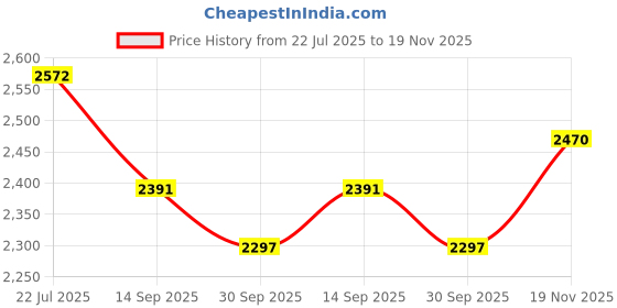 flipkart.com kang Flat Gym Bench 2x4 with 2 Inch Soft Cushion Multipurpose Fitness Bench kang Price History Graph from 22 Jul 2025 to 19 Nov 2025