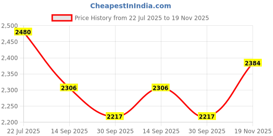 flipkart.com kang Flat Gym Bench 2x4 with 2 Inch Soft Cushion Multipurpose Fitness Bench kang Price History Graph from 22 Jul 2025 to 19 Nov 2025