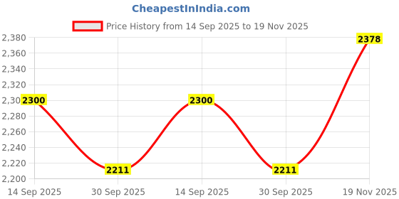 flipkart.com kang Flat Gym Bench 2x4 with 2 Inch Soft Cushion Multipurpose Fitness Bench kang Price History Graph from 14 Sep 2025 to 19 Nov 2025