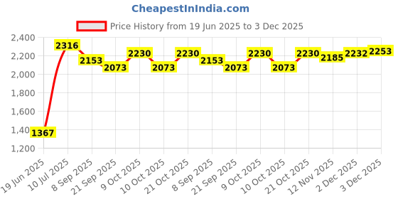 flipkart.com kang Flat Gym Bench Multipurpose Fitness Bench kang Price History Graph from 19 Jun 2025 to 3 Dec 2025