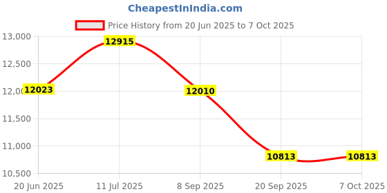 flipkart.com kang Heavy Duty Multipurpose Home Gym Bench for Multiple Workouts and Strength Training Multipurpose Fitness Bench kang Price History Graph from 20 Jun 2025 to 6 Oct 2025