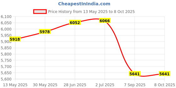 flipkart.com kang Multiple Purpose Bench || Triple Function Incline/Decline/Flat Bench Multipurpose Fitness Bench kang Price History Graph from 13 May 2025 to 7 Oct 2025