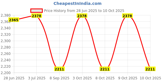 flipkart.com kang Multipurpose Fitness Bench kang Price History Graph from 28 Jun 2025 to 10 Oct 2025